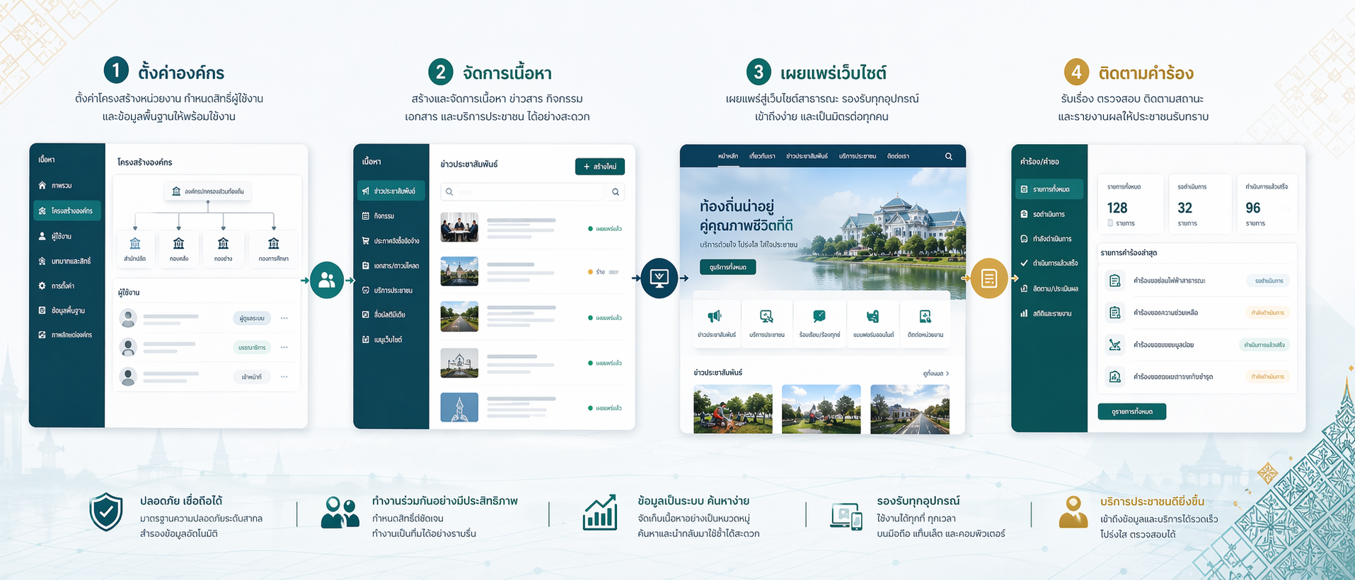ภาพรวมลำดับการทำงานของ Sawasdee CMS ตั้งค่า จัดการเนื้อหา เผยแพร่เว็บไซต์ และติดตามคำร้อง